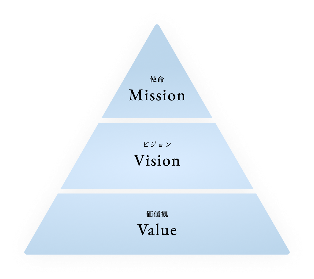 MVV使命・展望・指針を表した画像。Mission「不動産に変わらない価値を」、Vision「世界のラグジュアリーを東京へ」、Value「真の豊かさ」の実現〜時間の豊かさ・経済の豊かさ・心の豊かさ~