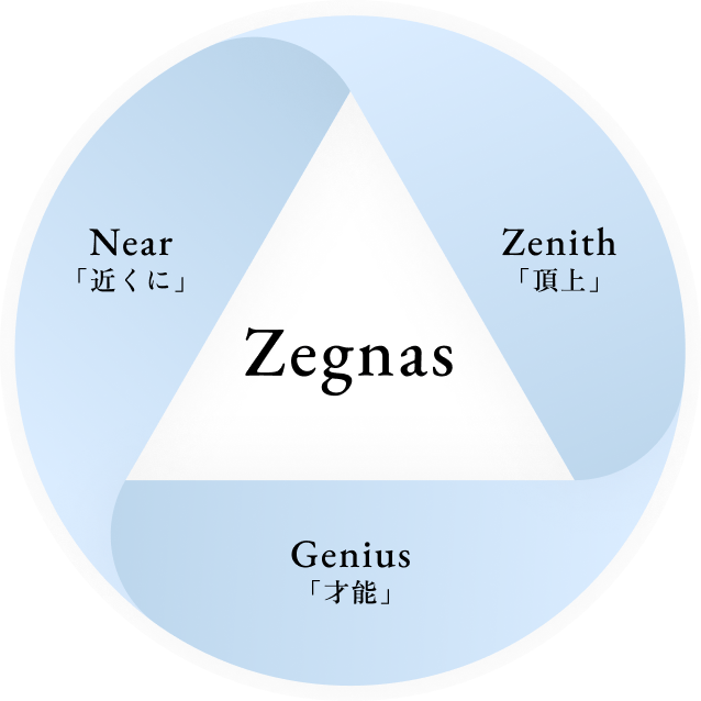 “Zegnas”に込めた想いを表した画像。Zenith「頂上」、Genius「才能」、Near「近くに」